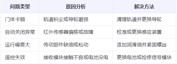 崆峒兰州厂房崆峒工业门常见问题与应对方案表