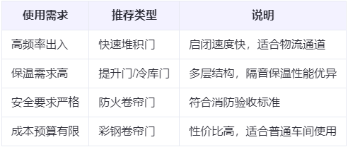 崆峒兰州厂房崆峒工业门选购建议