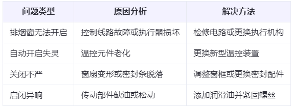 崆峒兰州崆峒排烟窗常见问题与应对措施分析表
